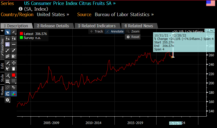 Citrus Fruit Inflation Chart