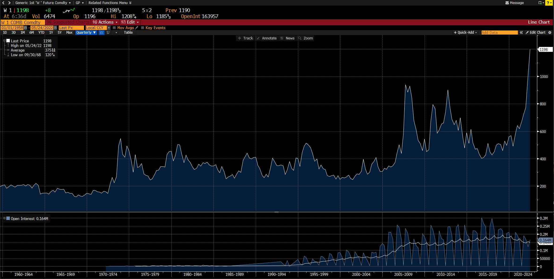 World Wheat Prices Since 1960