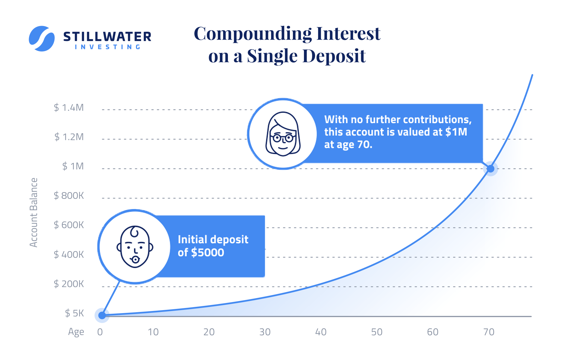 Power of Investing Early Modal