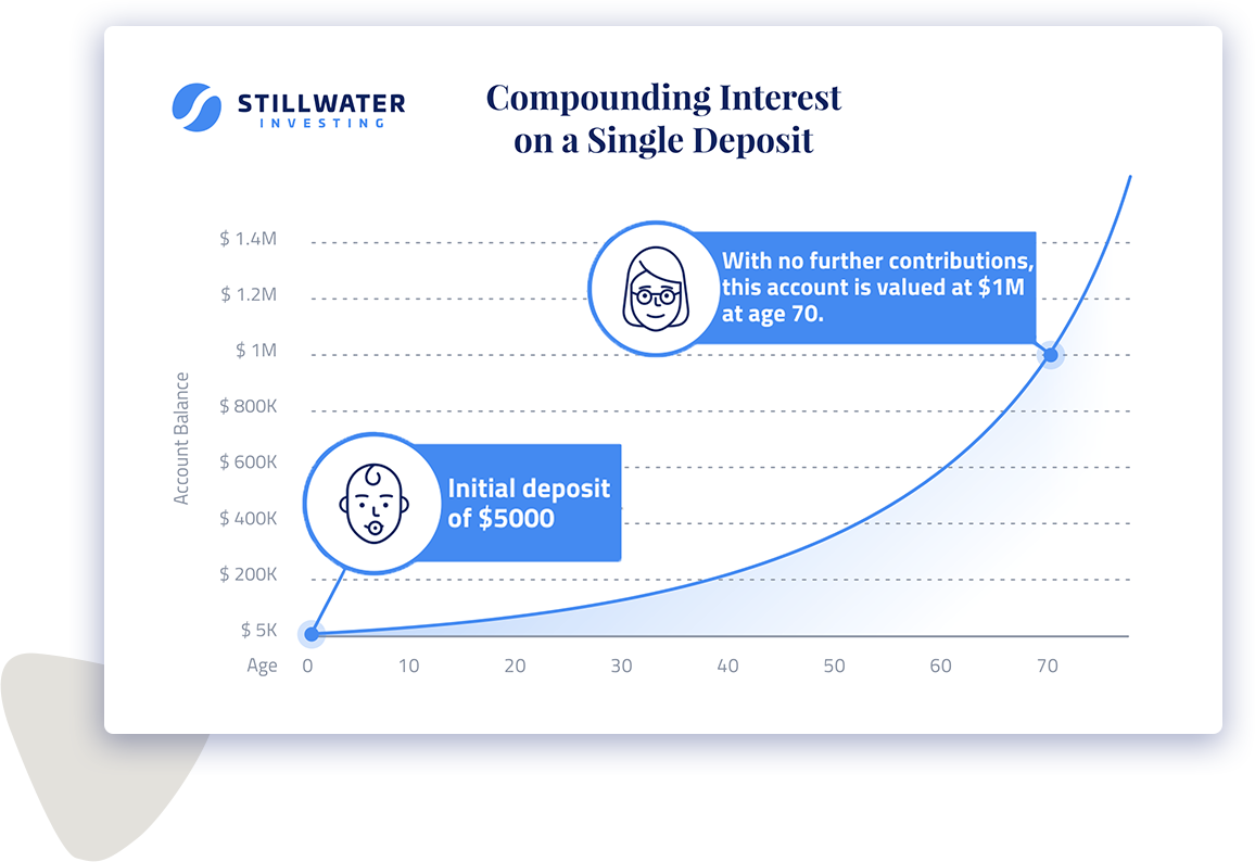Compounding Interest Graph