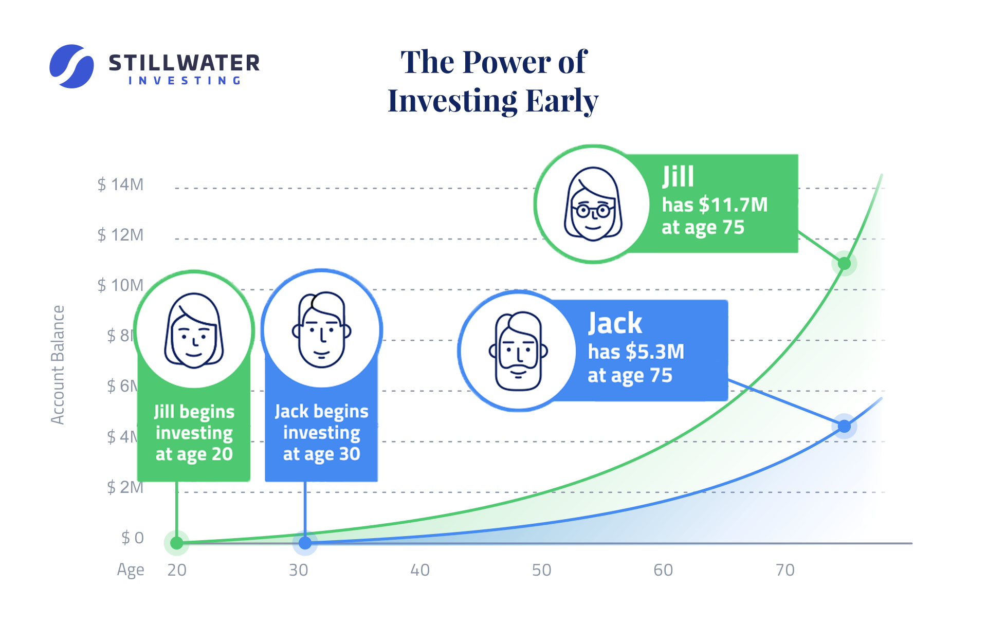 Power of Investing Early Modal