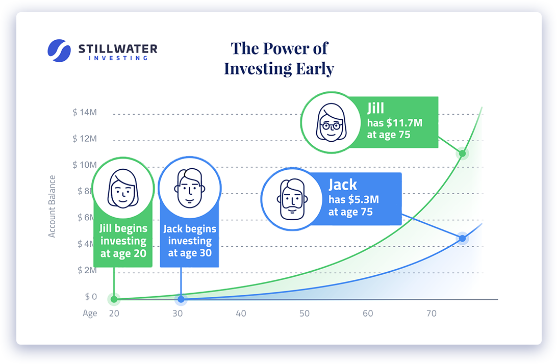The Power of Investing Early Graph