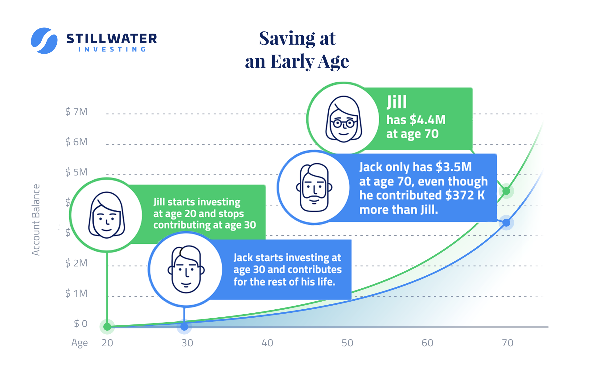 The Power of Investing Early Graph