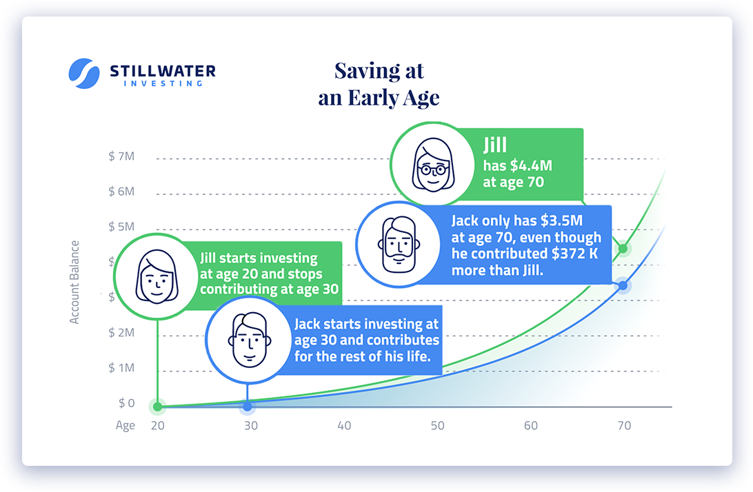 Effects of Saving at an Early Age Graph